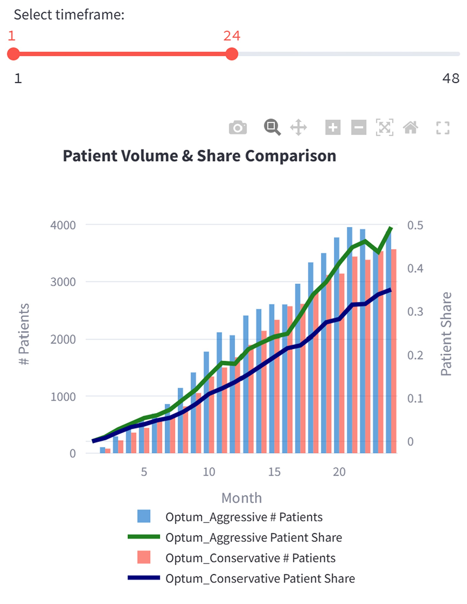 Patient Volume and Share Comparison across scenarios