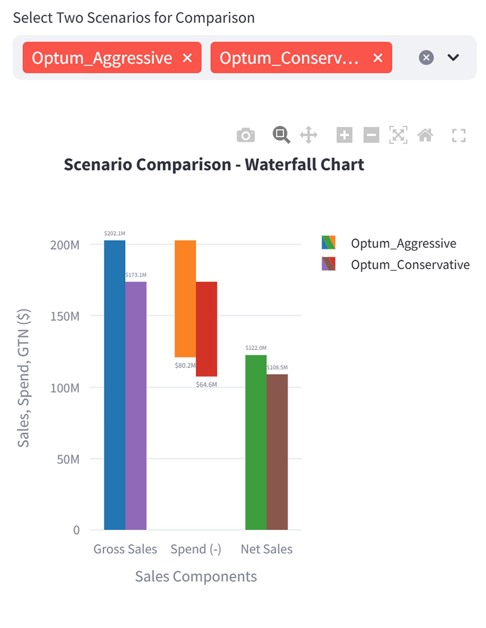 Sales, Spend and Margin differential across scenarios