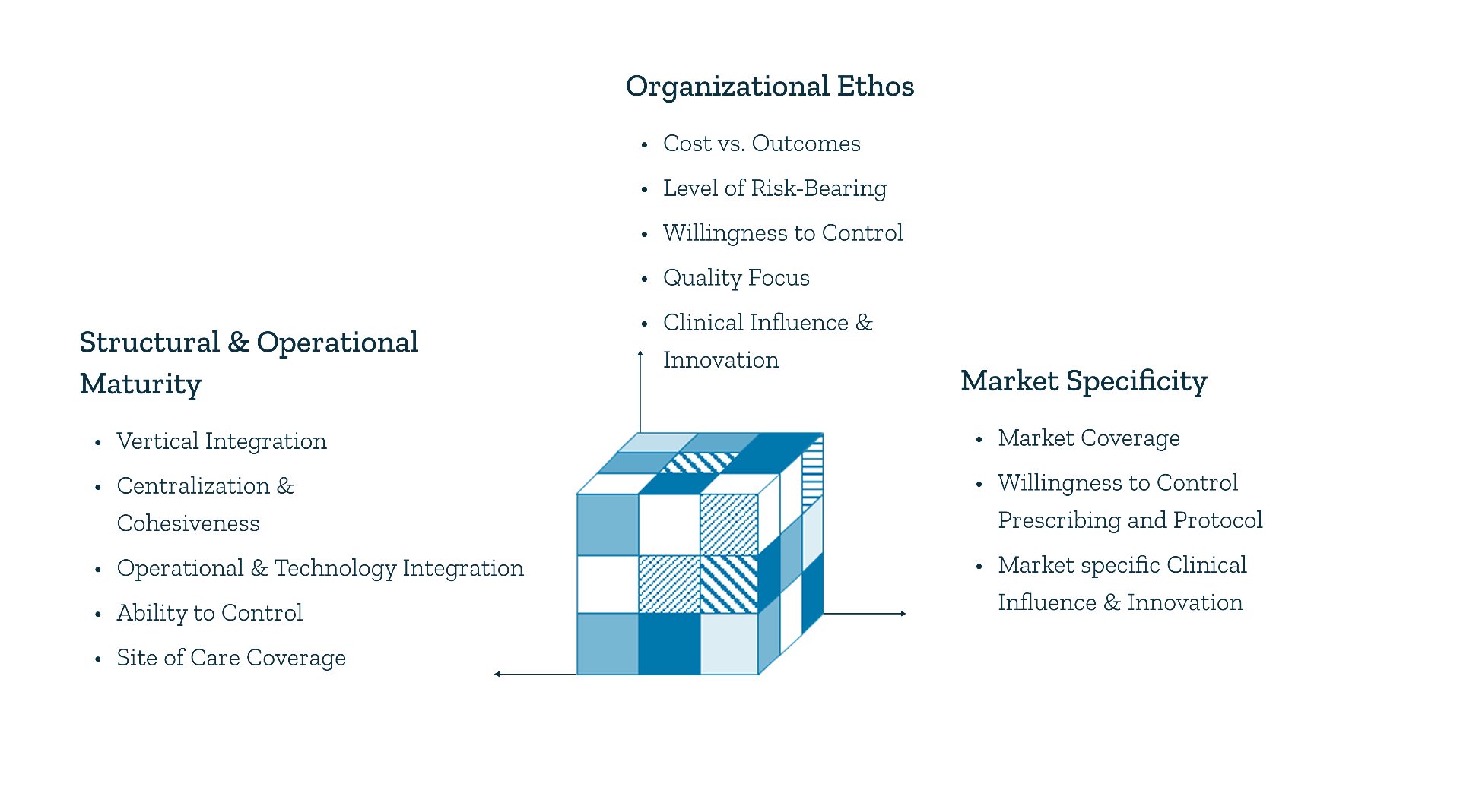 Health System Archetyping Framework showing Organizational Ethos, Structural & Operational Maturity, and Market Specificity around a central health system building