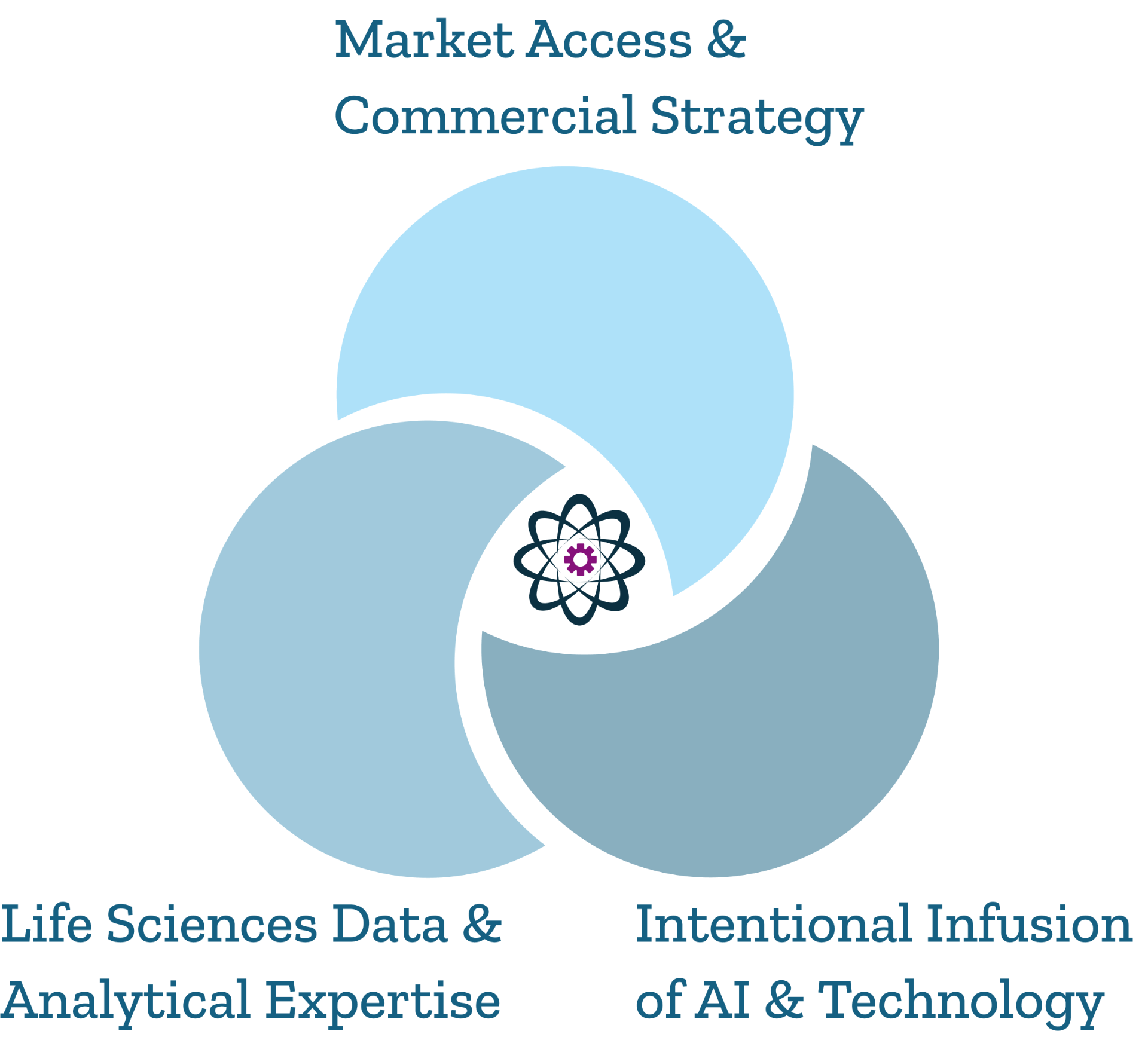 QUARX Sweet Spot - Market Access & Commercial Strategy, Life Sciences Data & Analytical Expertise, Intentional Infusion of AI & Technology